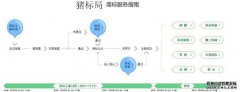 注册商标和必要信息的过程。