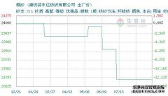10月16日Z江千青棉纱价格行情